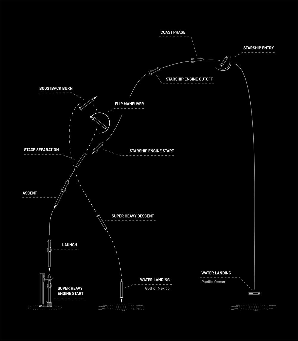 SpaceX Starship Infographic